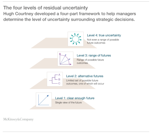 20-20 Foresight 4 Levels