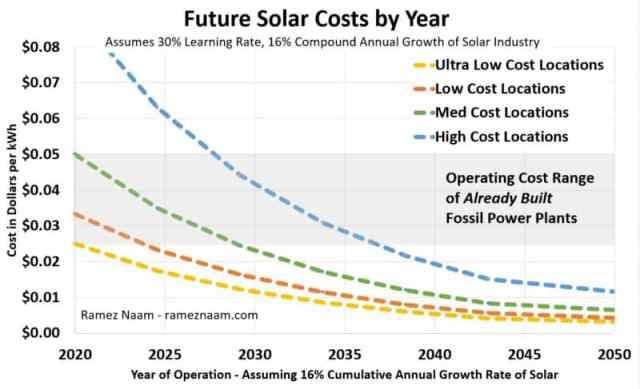 Future-Solar-Cost-Projections-by-Year-to-2050-Naam-2020-1-800x487