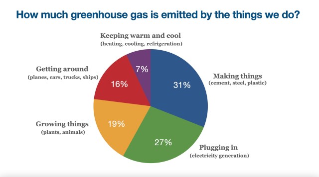 Pie chart showing how much greenhouse gas is emitted by the things we do