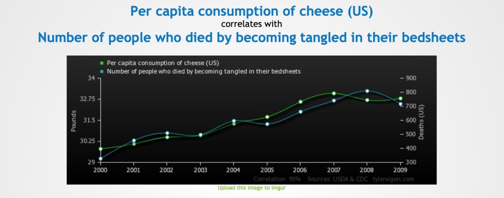 Example of a spurious correlation between the per capita consumption of cheese in the US and the number of people who died by becoming tangled n their bedsheets.