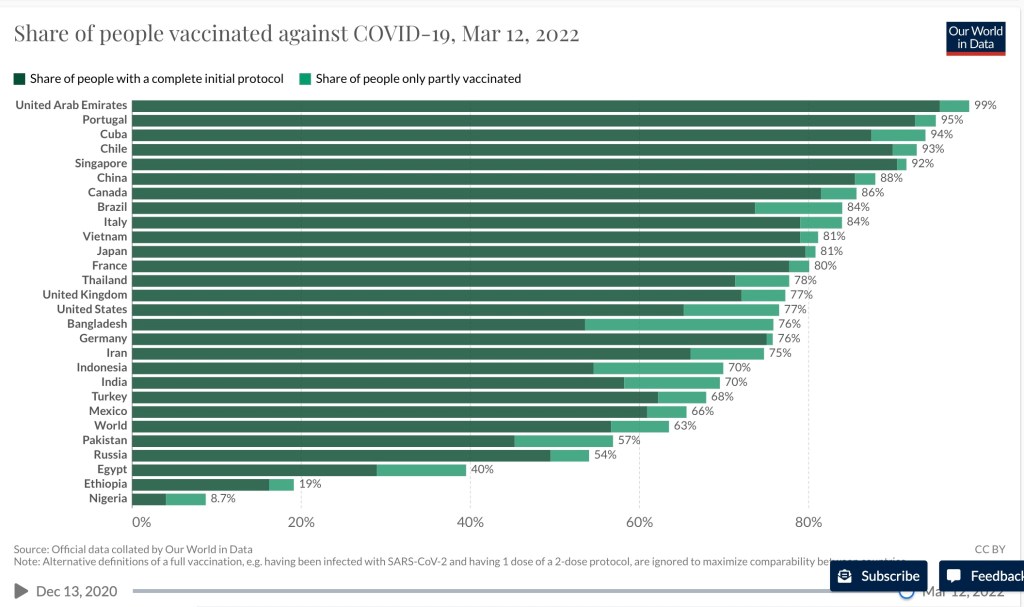Bar chart showing the share of people fully and partially vaccinated against COVID-19 in various countries.