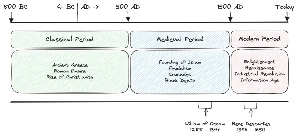 Timeline of European History showing Classical, Medieval and Modern periods. 