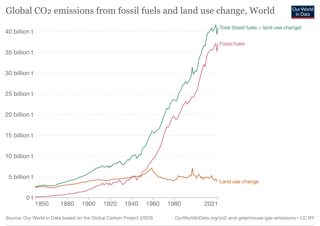 Graph of global CO2 emissions from fossil fuels and land use changes from 1850 to 2021