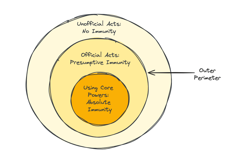 Diagram showing layers of presidential immunity in concentric circles. 