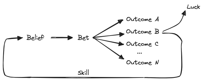 Feedback loop starting with beliefs leading to a bet leading to one of several possible outcomes. Actual outcome could be due to luck, or to skill which feeds back into beliefs. 