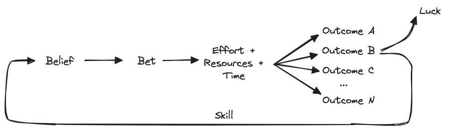 Modified feedback loop with an new step of effort plus resources plus time inserted between the original bet and outcome steps.