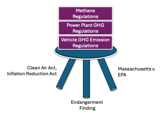 Diagram of a three-legged stool supporting regulations on greenhouse gas emissions from motor vehicles, power plants and methane leaks from oil and gas operations. 