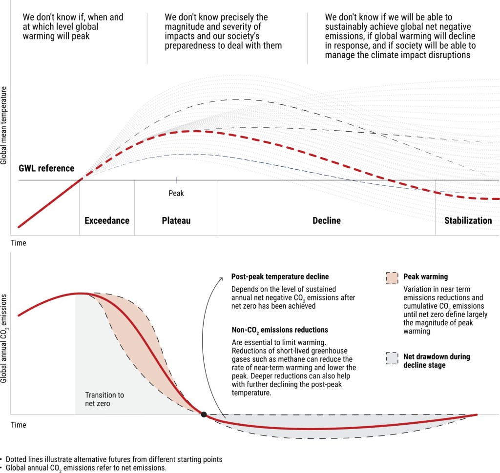 Diagram illustrating overshoot, peak, decline pathway concepts. Source: Limiting Overshoot, UNEP